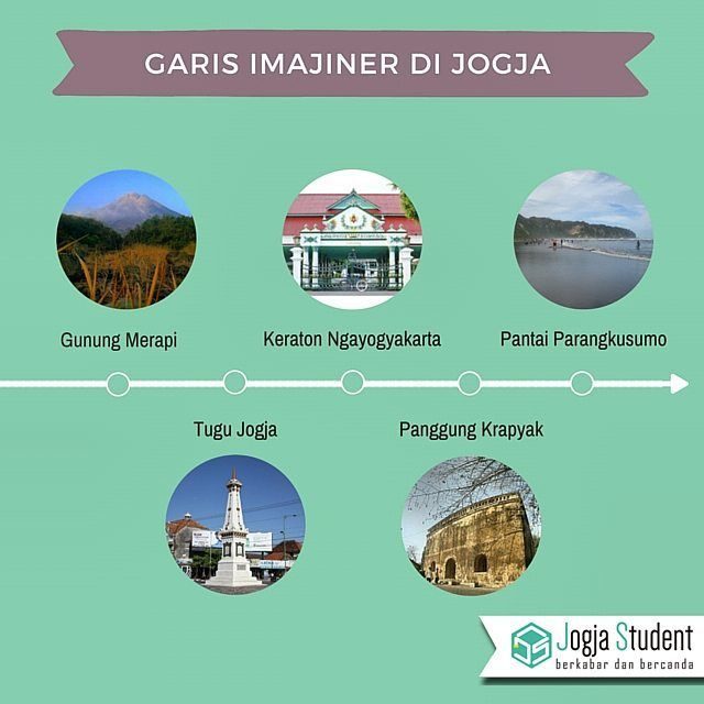 Garis Imajiner Jogja